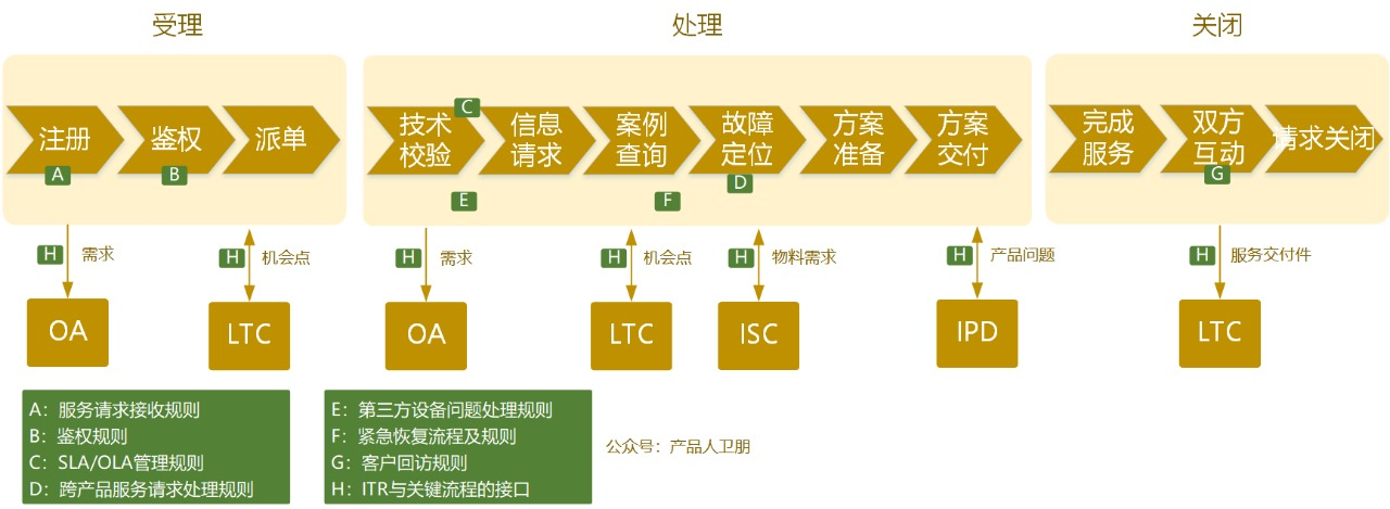 華為ITR流程體系 從問題到解決，構建以客戶為中心的技術服務閉環